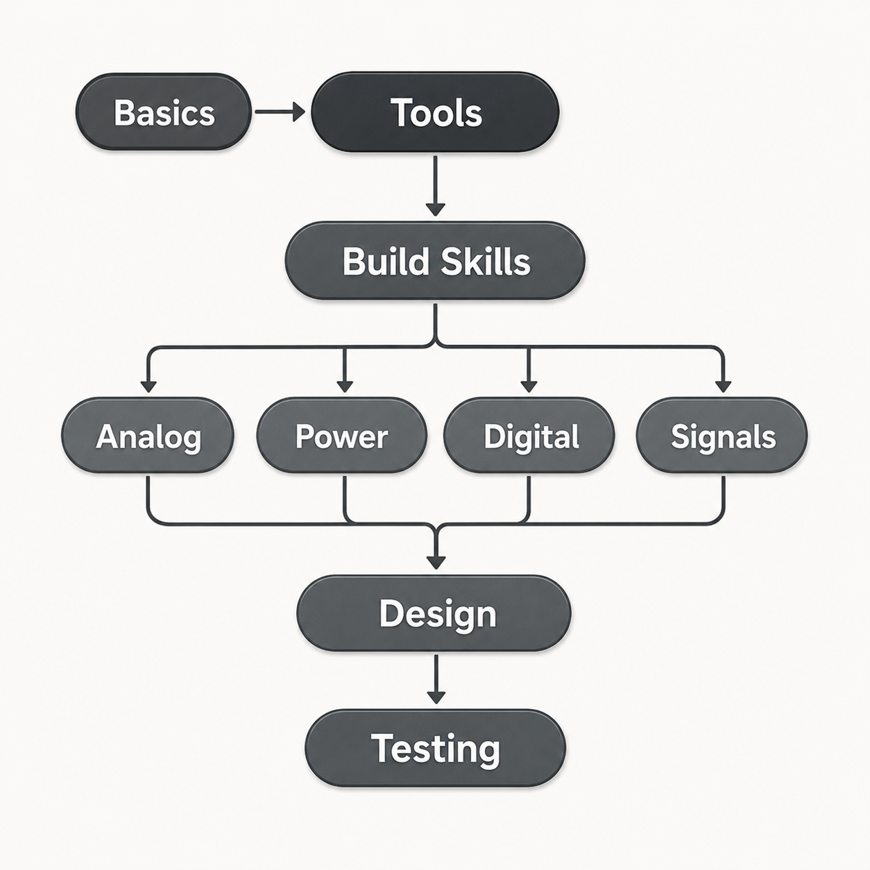 ElektroBox electronics learning roadmap showing the step-by-step learning path