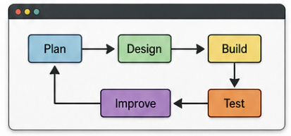 Electronics design workflow from idea to finished project